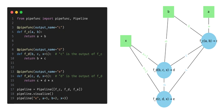 A screenshot of a code editor showing Python code that uses the 'pipefunc' library to define and visualize a computational pipeline. On the right, a graph generated by 'pipeline.visualize()' is displayed, showing nodes and connections representing the pipeline's structure.