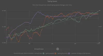Keybr progress graph showing typing speed and accuracy improvement