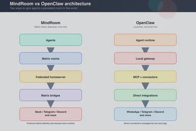 Architecture diagram comparing MindRoom and OpenClaw. MindRoom flows from user to Matrix room to federated homeserver to bridges to messaging platforms. OpenClaw flows from user to local gateway to direct connectors to platform APIs.